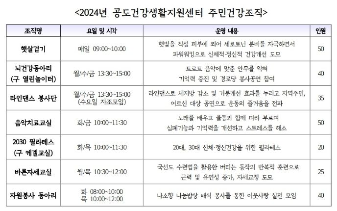 안성시 공도건강생활지원센터, 2030 세대 '맞춤' 건강동아리 개설