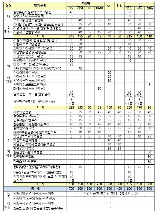 2024년 방송평가 항목 및 배점