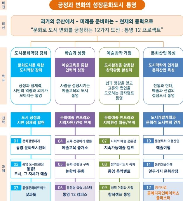 통영 대한민국 문화도시 조성계획 개요