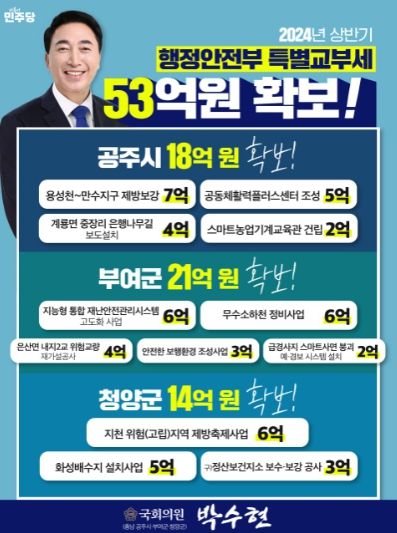 박수현 의원, 공주·부여·청양 특별교부세 53억원 확보