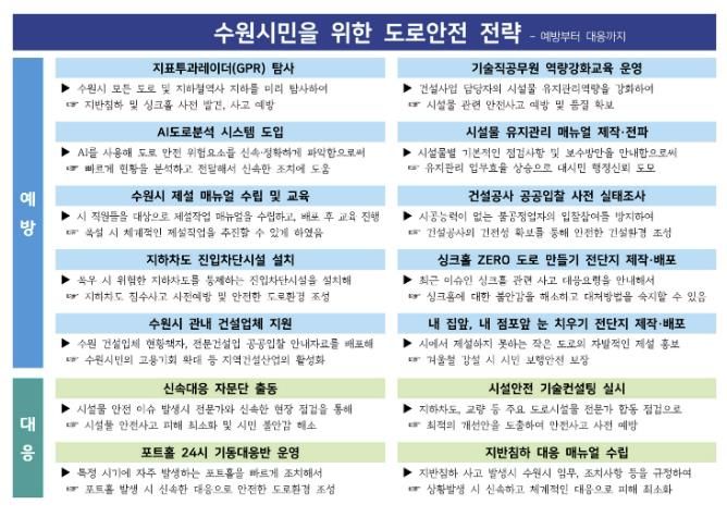 수원시민을 위한 도로안전 전략