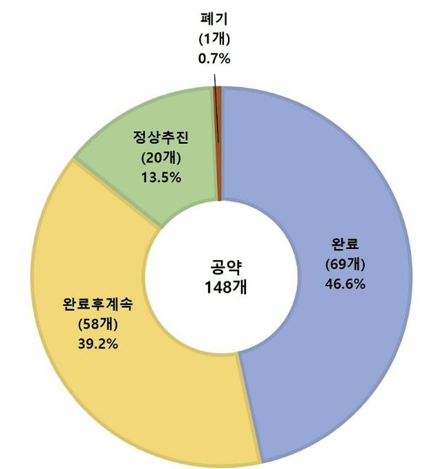 성남시, 민선 8기 공약 이행 현황(원그래프)