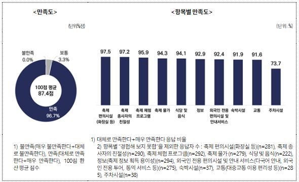 수원 3대 가을축제 외국인 3만5천여 명 참여…